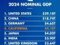 California Now 4th Largest Economy in World