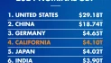 California Now 4th Largest Economy in World