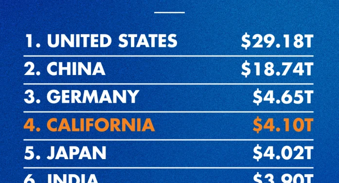 California Now 4th Largest Economy in World