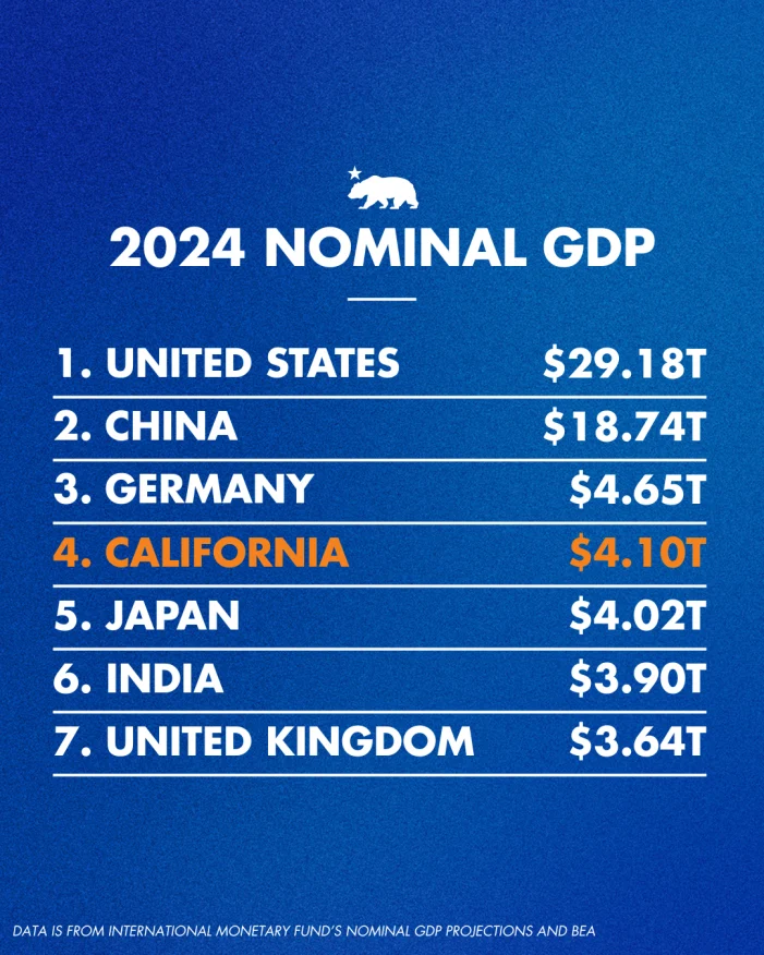 California Now 4th Largest Economy in World
