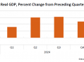 GDP Goes Negative in 1st Quarter 2025 (Advance Estimate)