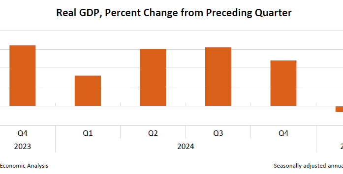 GDP Goes Negative in 1st Quarter 2025 (Advance Estimate)