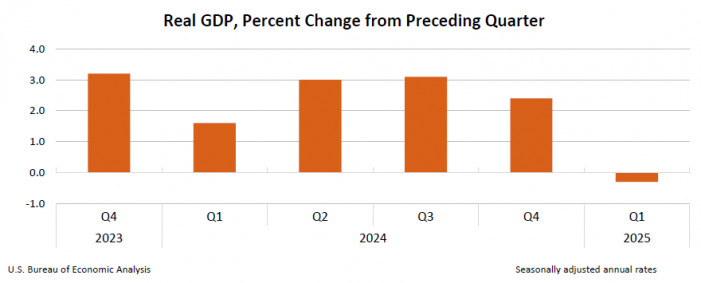 GDP Goes Negative in 1st Quarter 2025 (Advance Estimate)