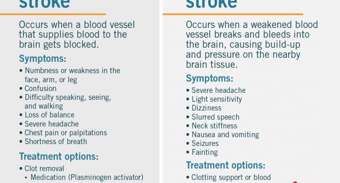 What Type of Stroke Is It?  ~ Health Update from Mark Twain Medical Center