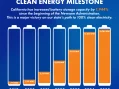 Since Governor Newsom Took Office, California’s Battery Storage has Increased 1,944% as He Touts Clean Economy
