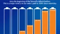 Since Governor Newsom Took Office, California’s Battery Storage has Increased 1,944% as He Touts Clean Economy