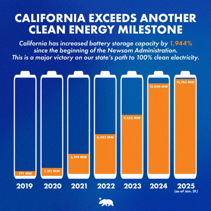 Since Governor Newsom Took Office, California’s Battery Storage has Increased 1,944% as He Touts Clean Economy