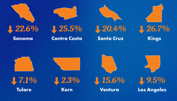 While Still Highest in Nation, Newsom Touts Reporting Showing Reduced Homelessness in California