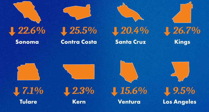 While Still Highest in Nation, Newsom Touts Reporting Showing Reduced Homelessness in California