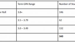 Bret Harte High School Announces 1st Semester Honor Roll