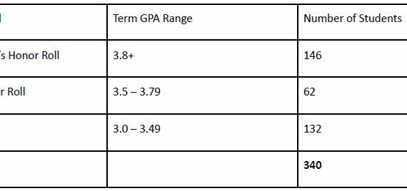 Bret Harte High School Announces 1st Semester Honor Roll