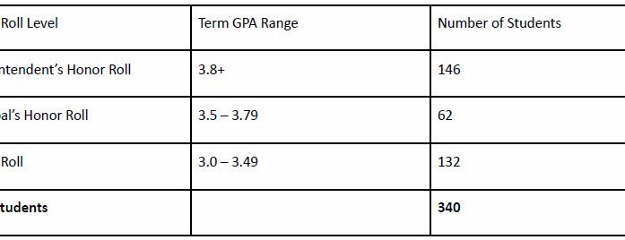 Bret Harte High School Announces 1st Semester Honor Roll