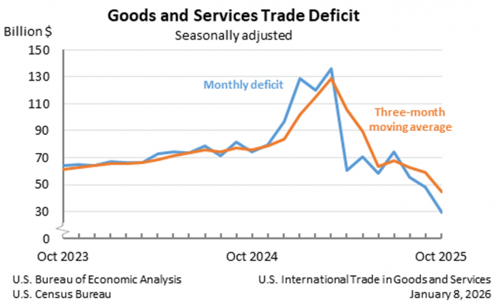 U.S. International Trade Deficit in Goods and Services Shrinks Significantly in Latest Report