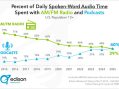 Podcasts Lead AM/FM in Spoken-Word/Talk-Radio Listening for First Time ~ Edison Research