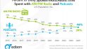 Podcasts Lead AM/FM in Spoken-Word/Talk-Radio Listening for First Time ~ Edison Research
