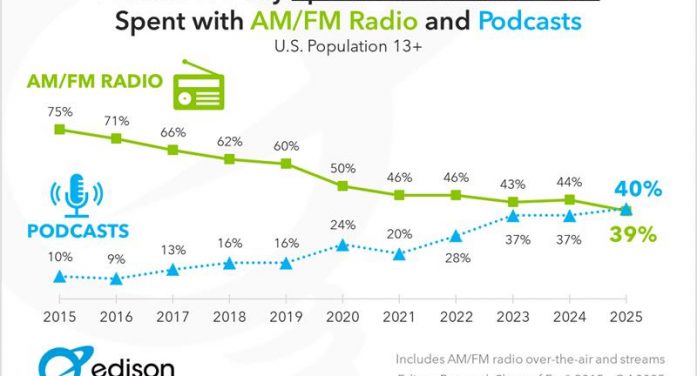 Podcasts Lead AM/FM in Spoken-Word/Talk-Radio Listening for First Time ~ Edison Research