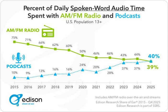 Podcasts Lead AM/FM in Spoken-Word/Talk-Radio Listening for First Time ~ Edison Research