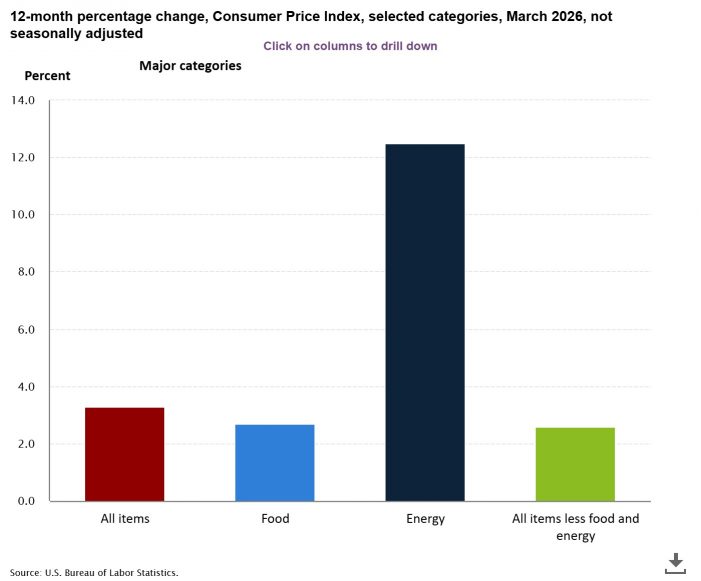 Inflation Surges for Urban Consumers, Rural Consumers Fair Even Worse Due to Energy Costs