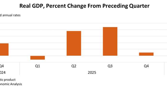 GDP Comes in at Tepid 2% Rate in First Quarter