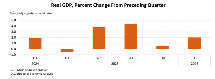 GDP Comes in at Tepid 2% Rate in First Quarter