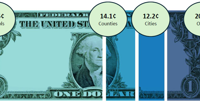 California’s Assessed Property Value Reaches $9.1 Trillion — Delivering $100 Billion in Property Tax Revenues to Schools and Local Government