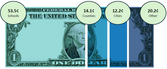 California’s Assessed Property Value Reaches $9.1 Trillion — Delivering $100 Billion in Property Tax Revenues to Schools and Local Government