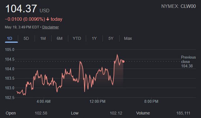 Crude Oil Remains over $100 a Barrel as We Head Into Summer Driving Season