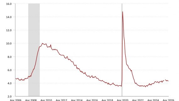 Nonfarm Payrolls Up 115,000 in April