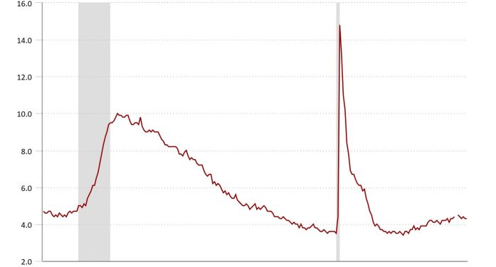Nonfarm Payrolls Up 115,000 in April