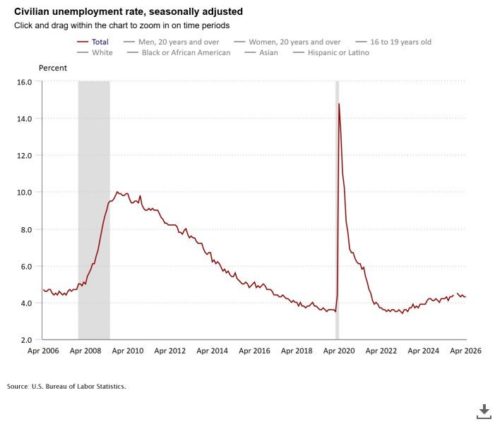 Nonfarm Payrolls Up 115,000 in April