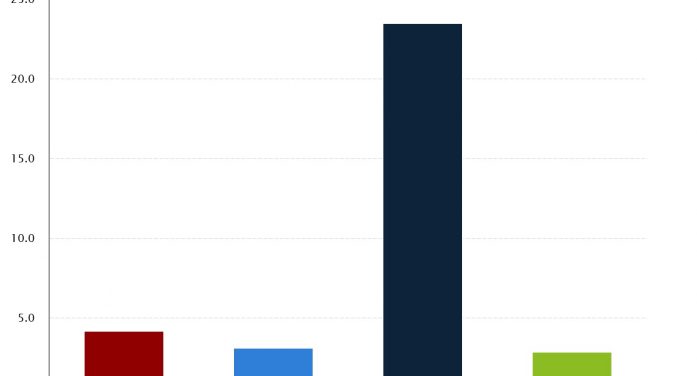 Inflation Back Up Over 4% & Running at 4.2% Annual Rate