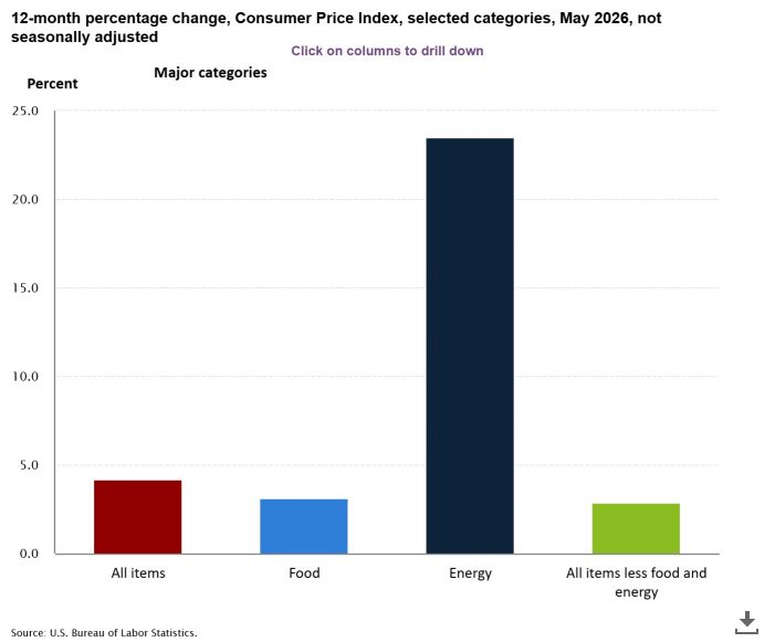 Inflation Back Up Over 4% & Running at 4.2% Annual Rate