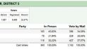 Calaveras County Elections Update…Tonight’s Results Show Stopper Not Likely to Make November Runoff!