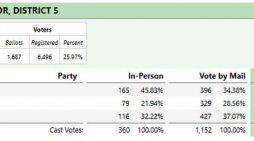 Calaveras County Elections Update…Tonight’s Results Show Stopper Not Likely to Make November Runoff!