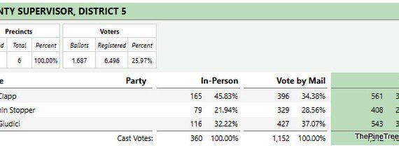 Calaveras County Elections Update…Tonight’s Results Show Stopper Not Likely to Make November Runoff!
