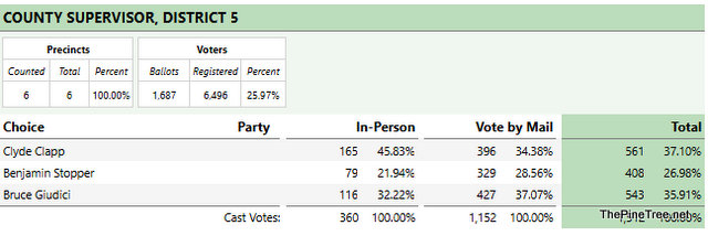 Calaveras County Elections Update…Tonight’s Results Show Stopper Not Likely to Make November Runoff!