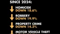 California’s Crime Rates are at Record Lows ~ Governor Gavin Newsom