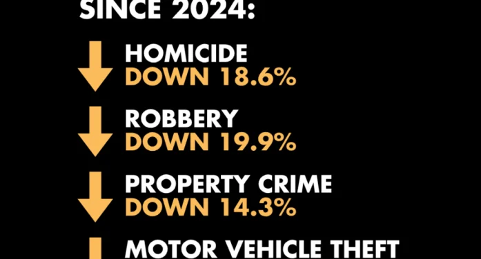 California’s Crime Rates are at Record Lows ~ Governor Gavin Newsom