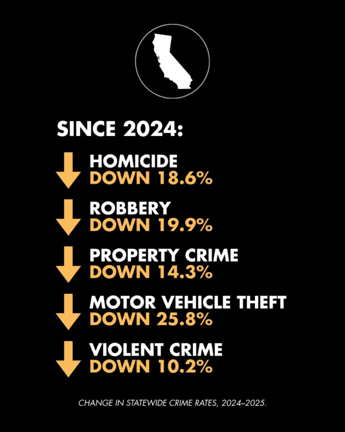 California’s Crime Rates are at Record Lows ~ Governor Gavin Newsom