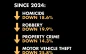 California’s Crime Rates are at Record Lows ~ Governor Gavin Newsom