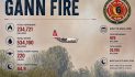 Gann Fire Update: 1 Fatality, 10,373 Acres, 33% Contained, 2,715 Personnel