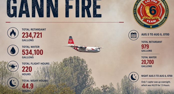 Gann Fire Update: 1 Fatality, 10,373 Acres, 33% Contained, 2,715 Personnel