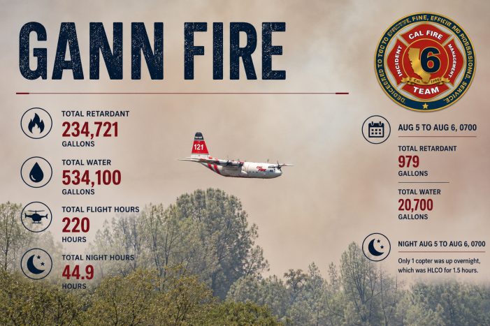 Gann Fire Update: 1 Fatality, 10,373 Acres, 33% Contained, 2,715 Personnel, Repopulation Begins