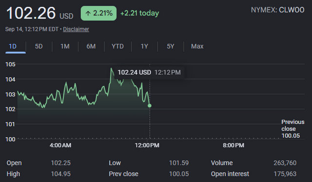 Oil Price Starts Week at 102.26 Per Barrel, Diesel Hits $8.09 Average State Wide
