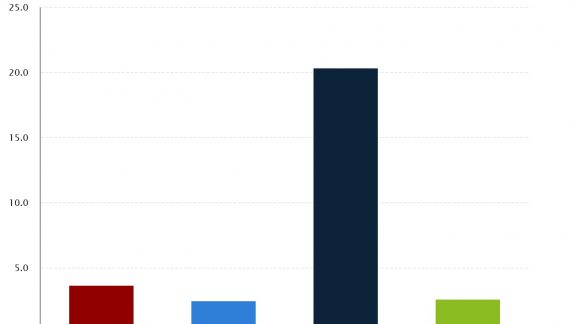 Inflation Continues on at 3.7% Annual Rate.  Up 0.6% in September