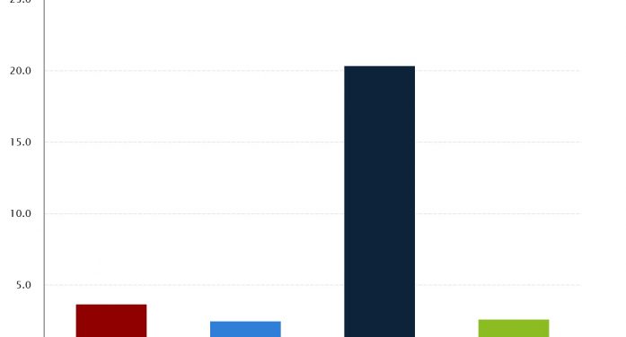Inflation Continues on at 3.7% Annual Rate.  Up 0.6% in September