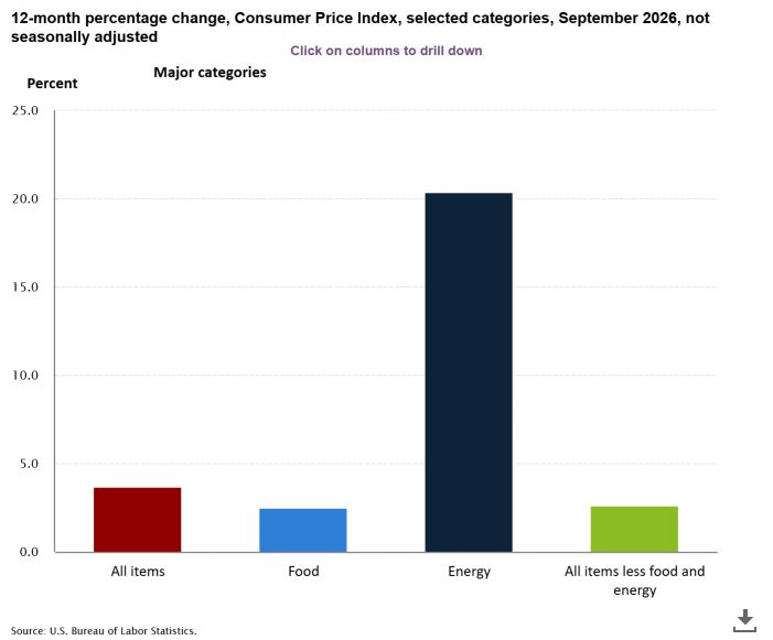 Inflation Continues on at 3.7% Annual Rate.  Up 0.6% in September