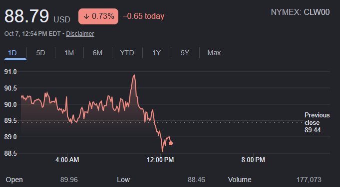 Oil Prices Remain Under $90 Per Barrel
