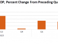 GDP Grew at 3.4% in Third Quarter