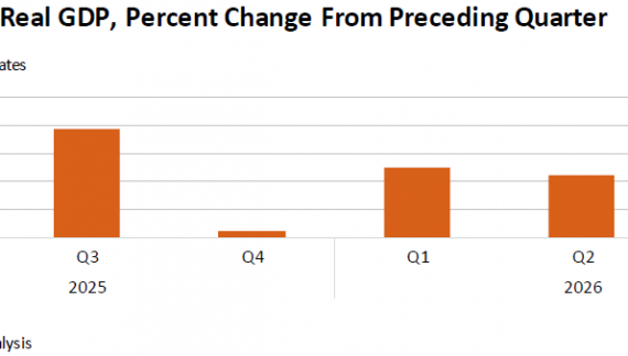 GDP Grew at 3.4% in Third Quarter